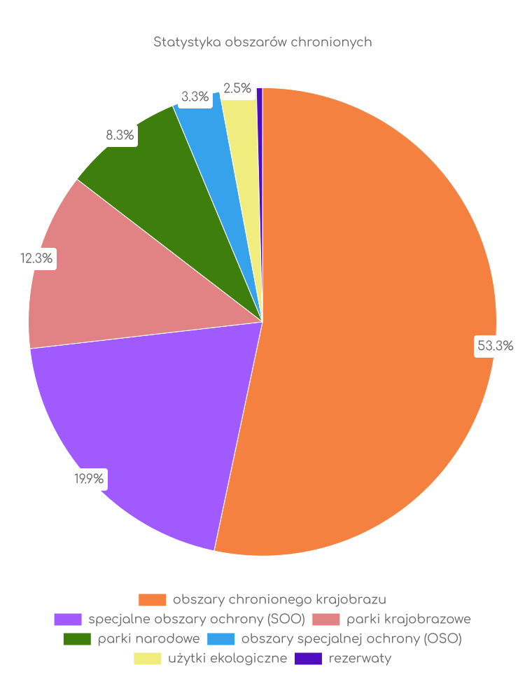 Statystyka obszarów chronionych hańska