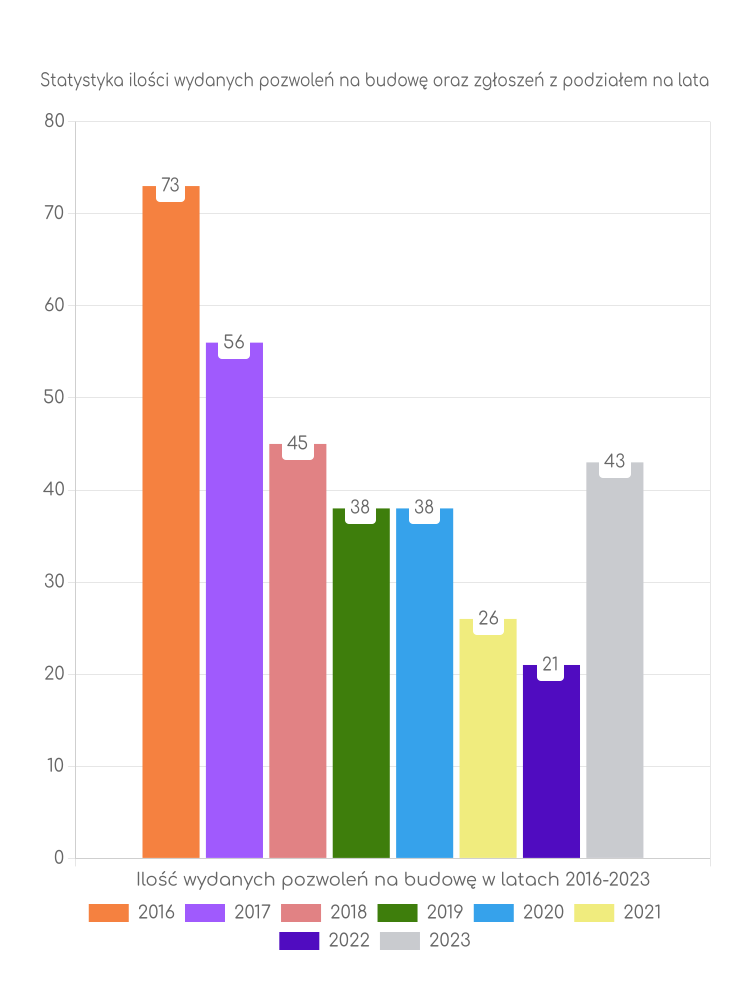 Zestawienie statystyk pozwoleń na budowę w gminie hańsk